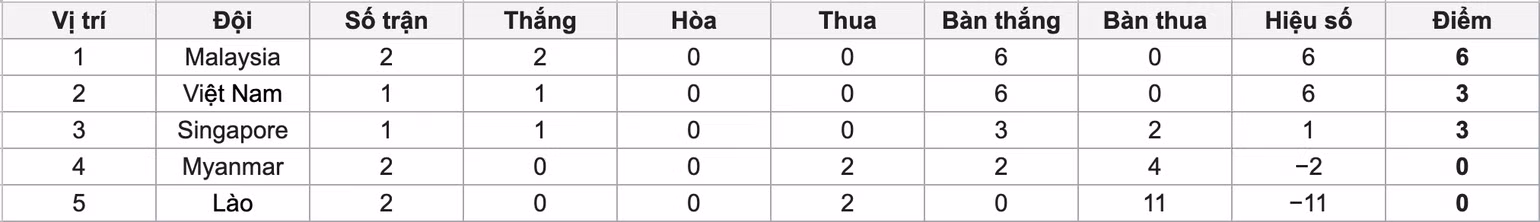 Bảng xếp hạng tạm thời bảng B.