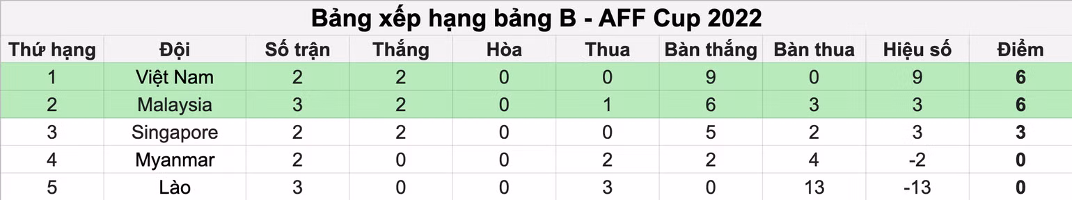 Bảng xếp hạng tạm thời.