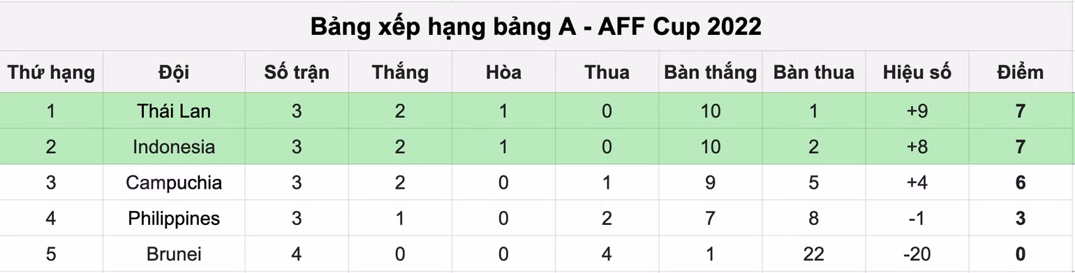 Bảng xếp hạng tạm thời. Bảng xếp hạng tạm thời.
