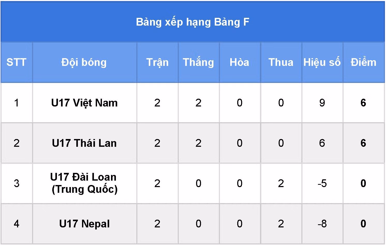 Bảng xếp hạng bảng F vòng loại U17 châu Á 2023 sau hai lượt trận. Bảng xếp hạng bảng F vòng loại U17 châu Á 2023 sau hai lượt trận.