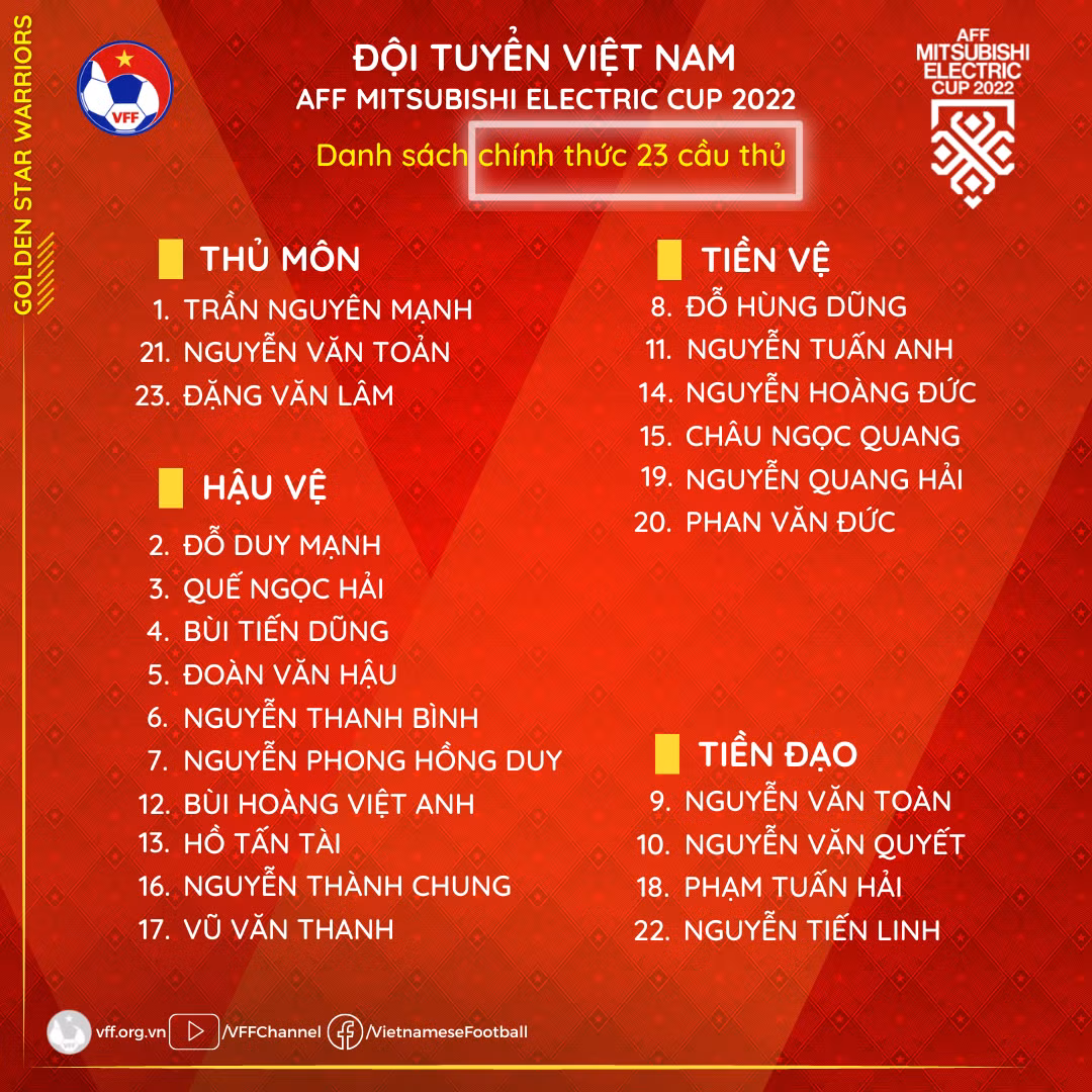Danh sách chính thức 23 cầu thủ tham dự AFF Cup 2022. (Nguồn VFF) Danh sách chính thức 23 cầu thủ tham dự AFF Cup 2022. (Nguồn VFF)