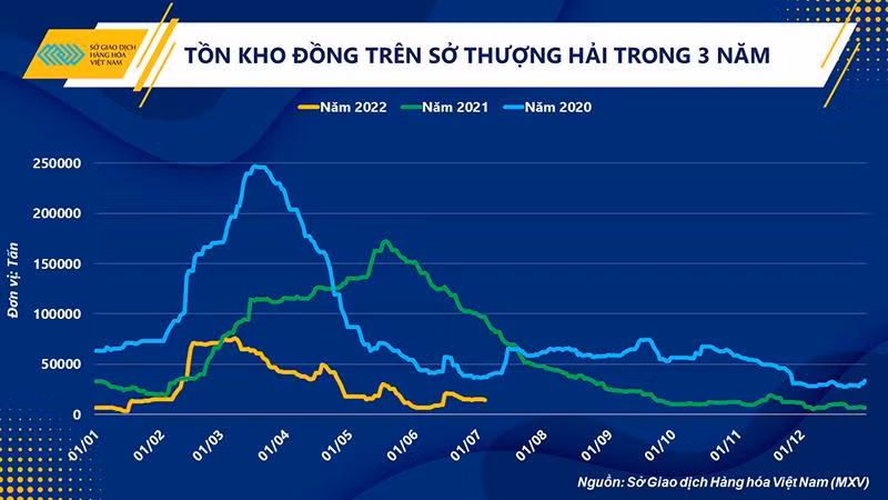Cơ hội phục hồi mong manh của thị trường đồng trong quý III năm 2022 -0