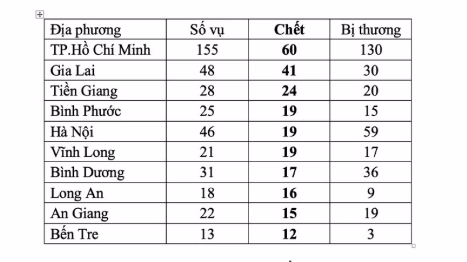 Số liệu 10 địa phương gia tăng tai nạn giao thông đối với học sinh. Số liệu 10 địa phương gia tăng tai nạn giao thông đối với học sinh.