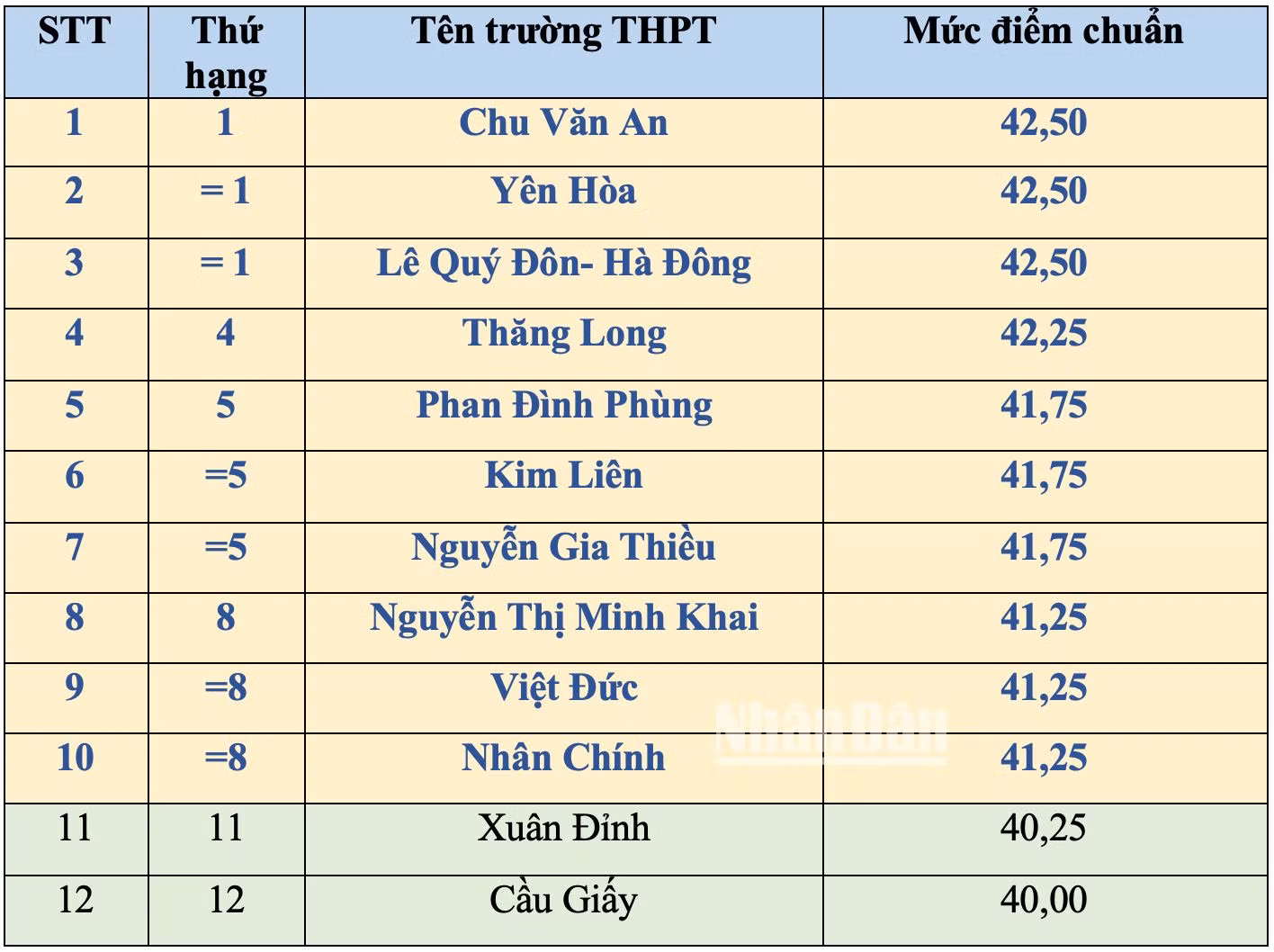 Danh sách 10 trường THPT công lập có điểm đầu vào cao nhất và các trường có điểm đầu vào từ 40 điểm trở lên của Hà Nội năm học 2024-2025. Danh sách 10 trường THPT công lập có điểm đầu vào cao nhất và các trường có điểm đầu vào từ 40 điểm trở lên của Hà Nội năm học 2024-2025.