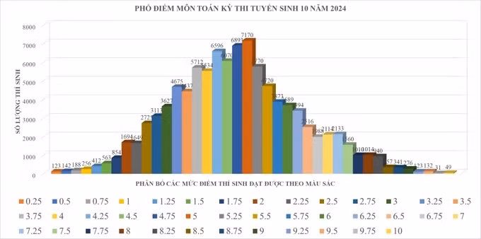 Phổ điểm môn Toán Phổ điểm môn Toán