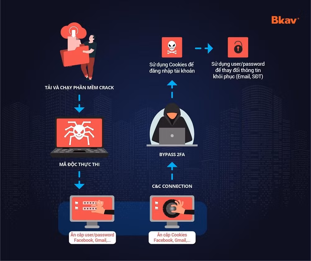 Cách thức hacker đánh cắp, chiếm đoạt tài khoản có xác thực bởi cơ chế bảo mật 2 lớp.