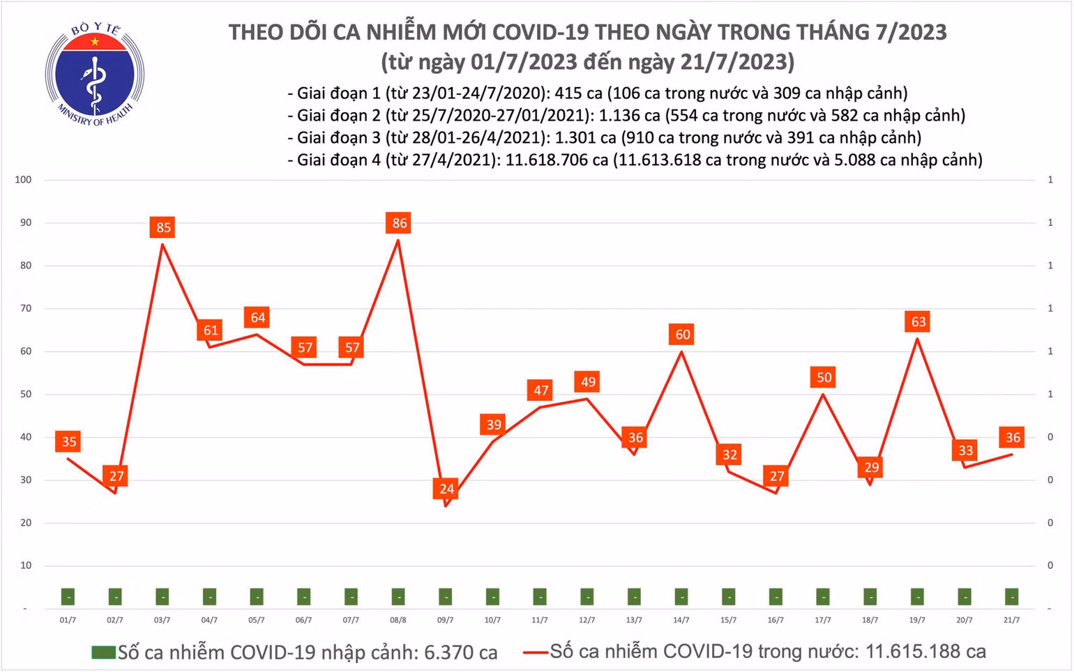 Ngày 21/7: Có 36 ca COVID-19 mới, 4 bệnh nhân thở oxy - Ảnh 1. Biểu đồ số ca mắc Covid-19 tại Việt Nam.