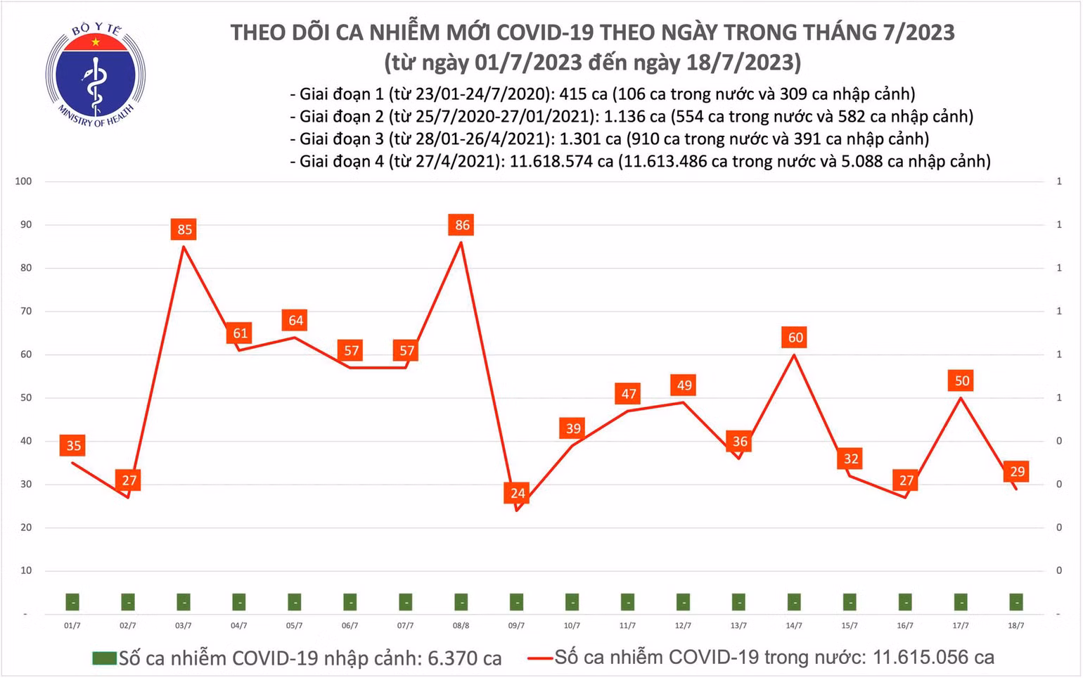 Ngày 18/7: Có 29 ca COVID-19 mới, 2 bệnh nhân đang thở oxy - Ảnh 1. Biểu đồ số ca mắc Covid-19 tại Việt Nam thời gian qua.