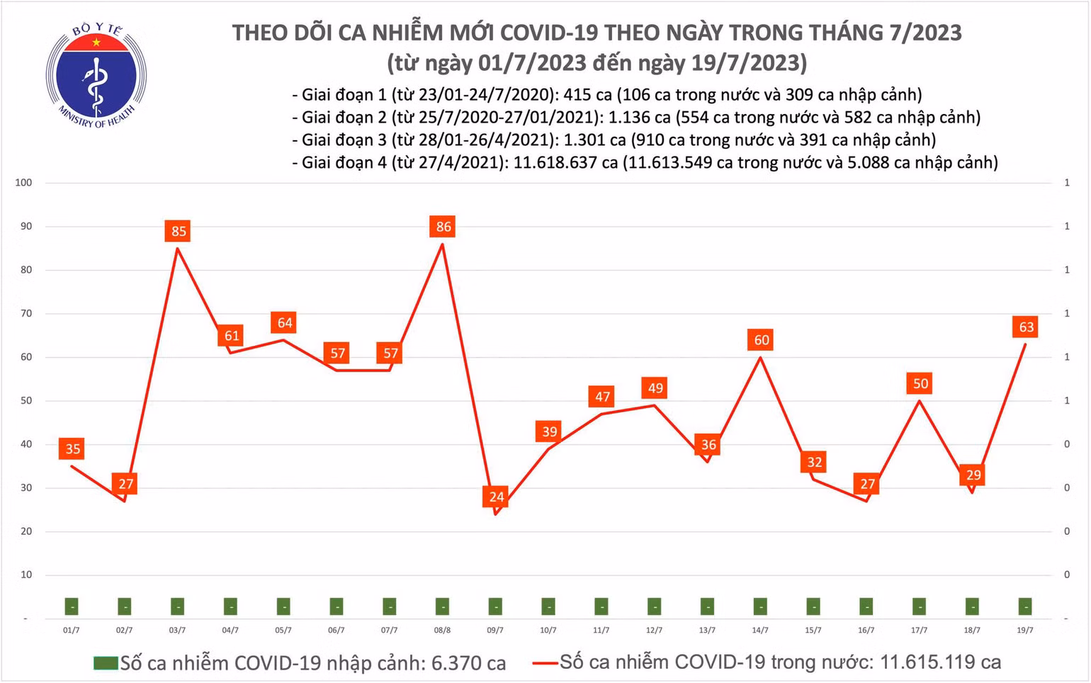 Biểu đồ số ca mắc Covid-19 tại Việt Nam thời gian qua.