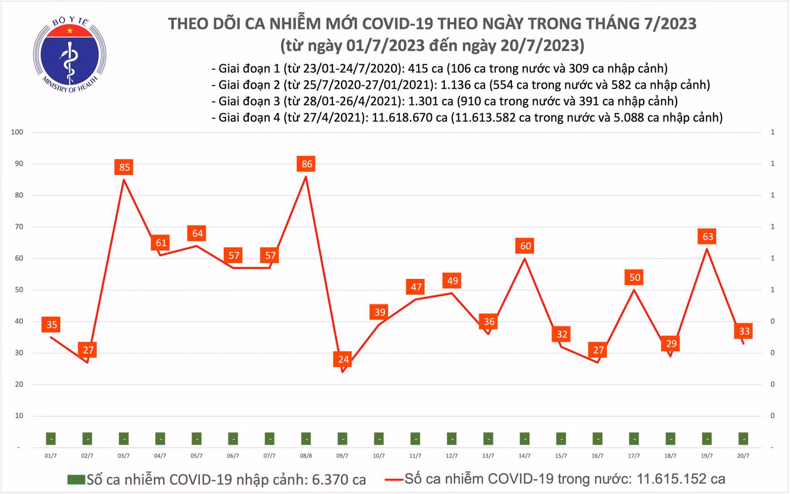 Ngày 20/7: Có 33 ca COVID-19 mới, bệnh nhân thở oxy tăng - Ảnh 1. Biểu đồ số ca mắc Covid-19 tại Việt Nam thời gian qua.