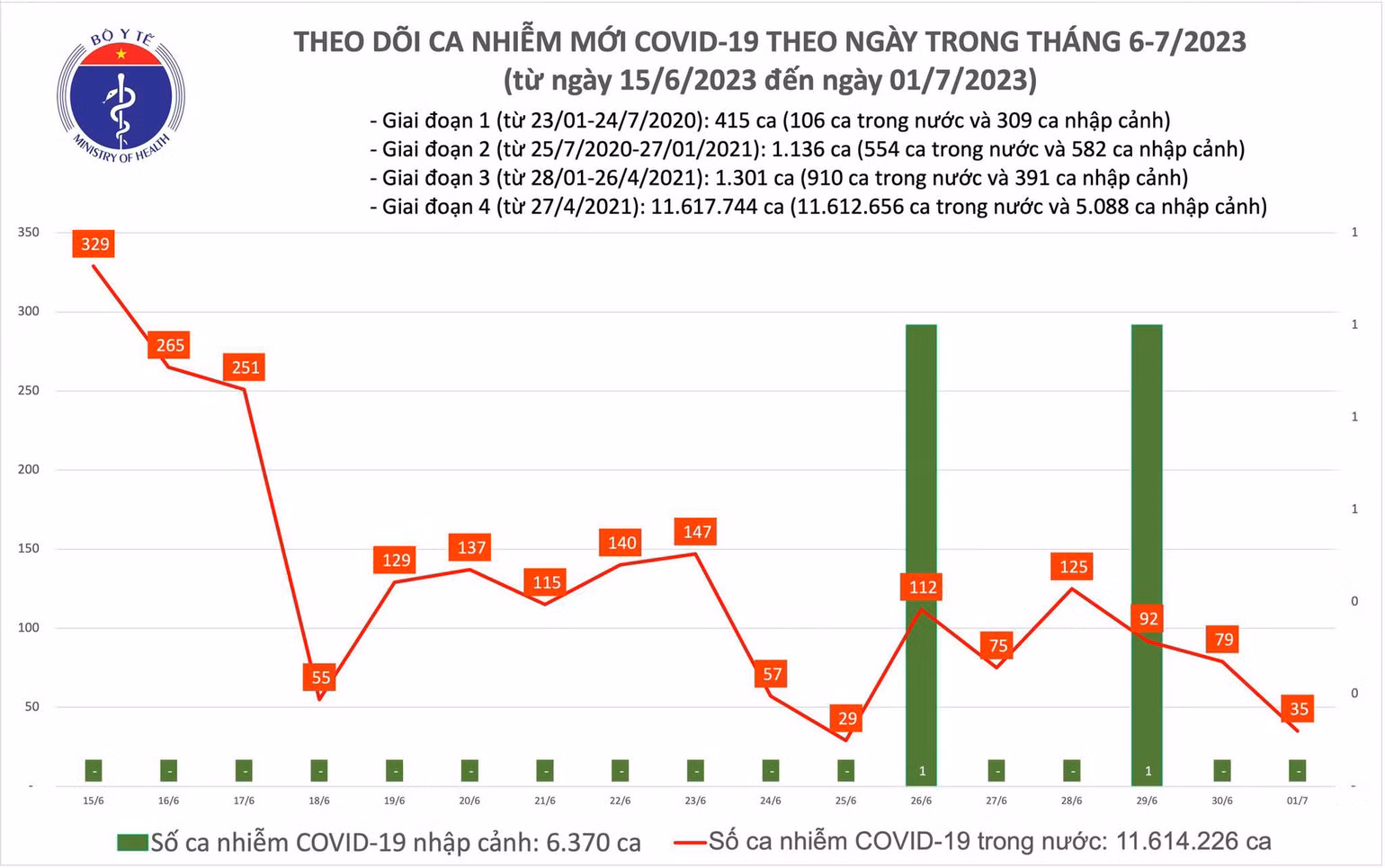 Ngày 1/7: Chỉ có 35 ca COVID-19 mới, xuất hiện trở lại bệnh nhân thở máy - Ảnh 1. Biểu đồ số ca mắc Covid-19 tại Việt Nam thời gian qua.