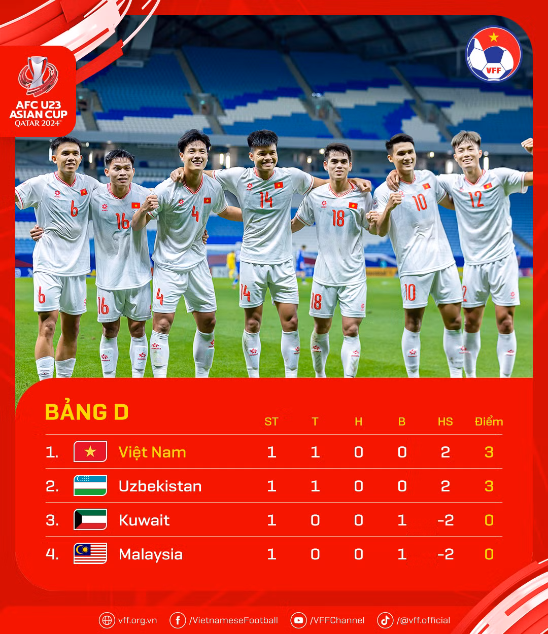 Bảng xếp hạng tạm thời của bảng D Vòng chung kết U23 châu Á 2024. (Ảnh: VFF)
