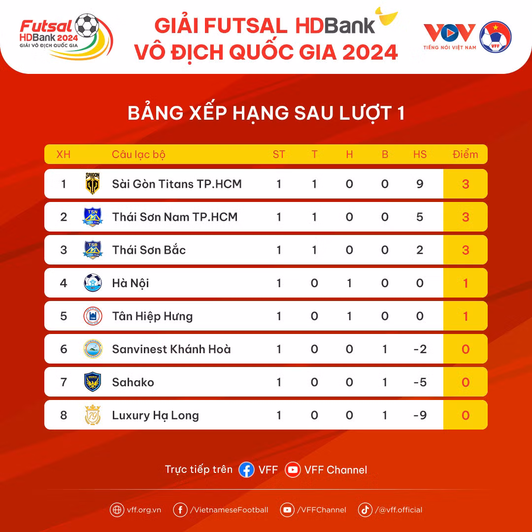 Bảng xếp hạng sau lượt 1. Bảng xếp hạng sau lượt 1.