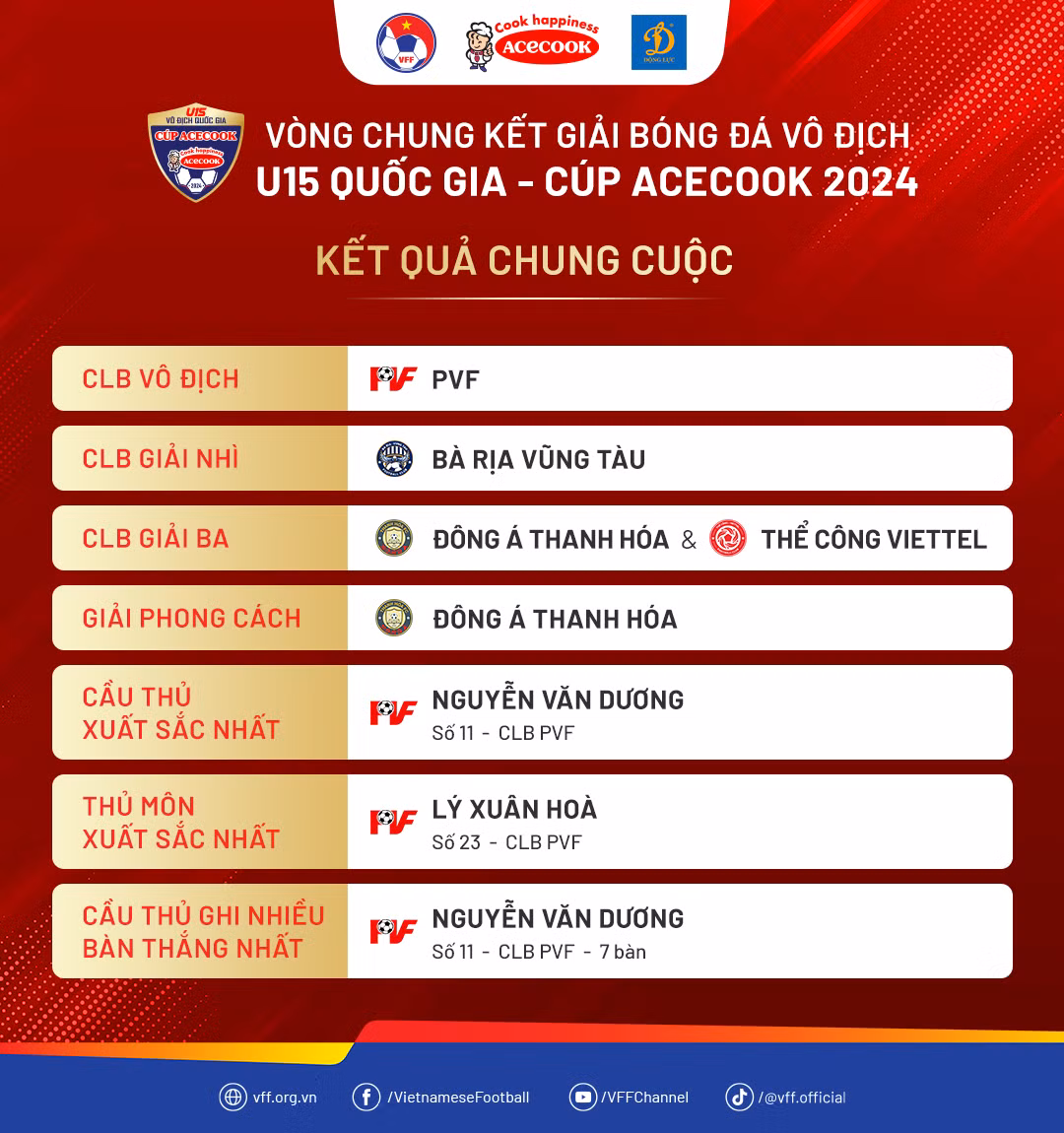 Kết quả chung cuộc của giải đấu. (Nguồn: VFF)