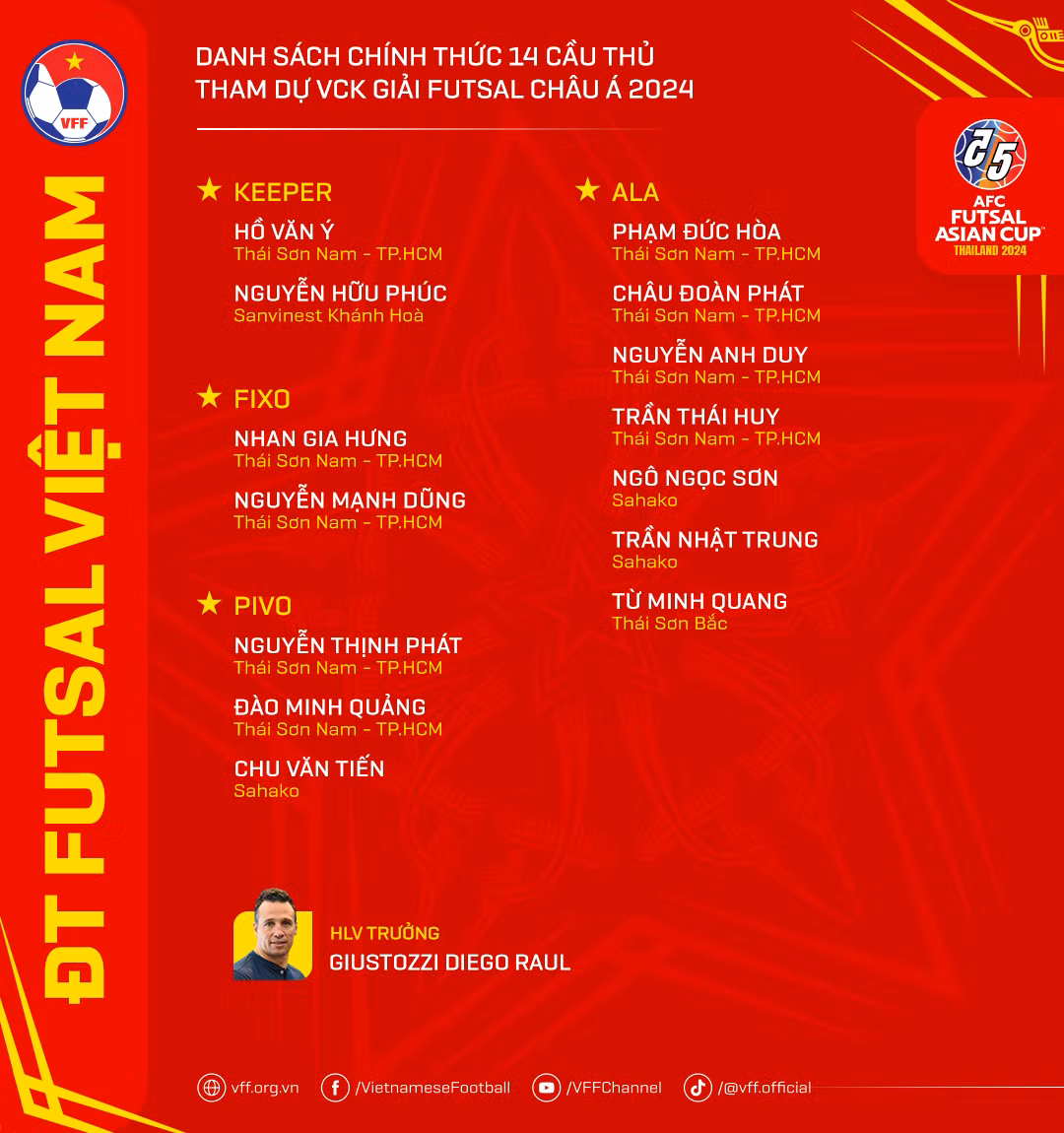 Danh sách chính thức 14 tuyển thủ futsal Việt Nam tham dự Vòng chung kết futsal châu Á 2024. (Ảnh: VFF) Danh sách chính thức 14 tuyển thủ futsal Việt Nam tham dự Vòng chung kết futsal châu Á 2024. (Ảnh: VFF)