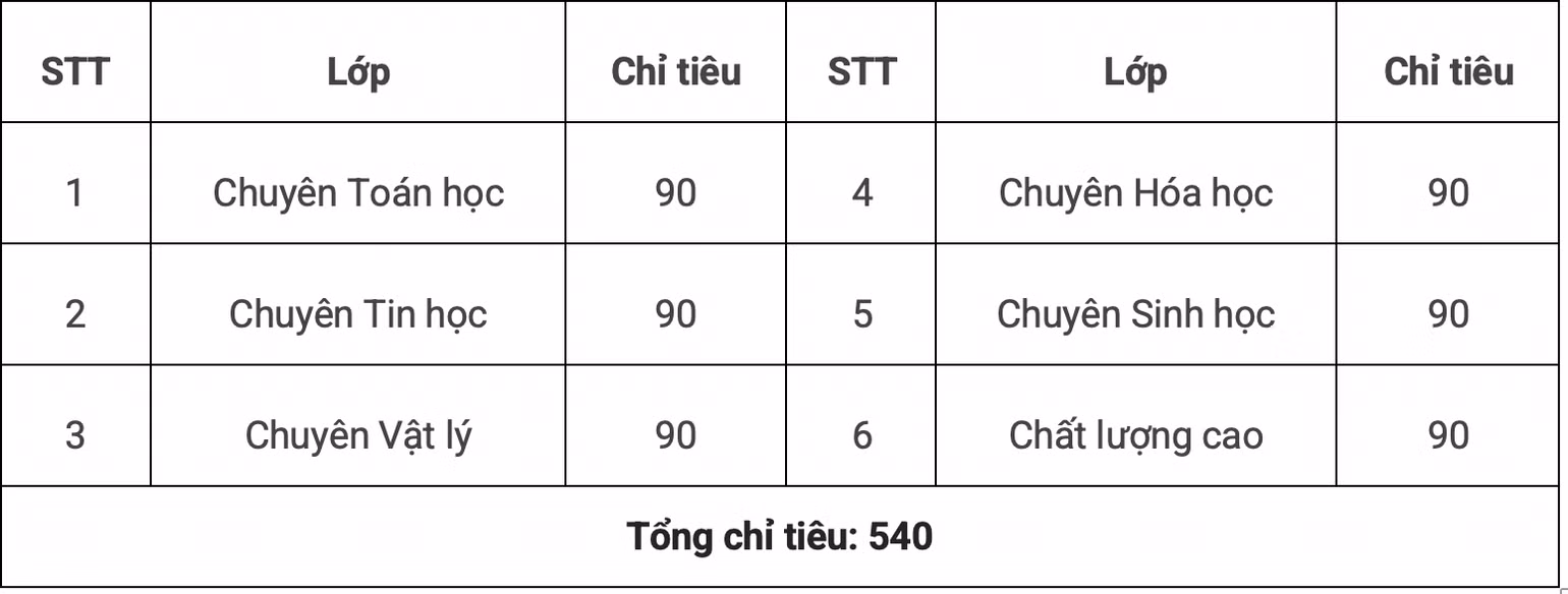 Chỉ tiêu tuyển sinh vào lớp 10 Trường Trung học phổ thông chuyên Khoa học Tự nhiên năm học 2023-2024.