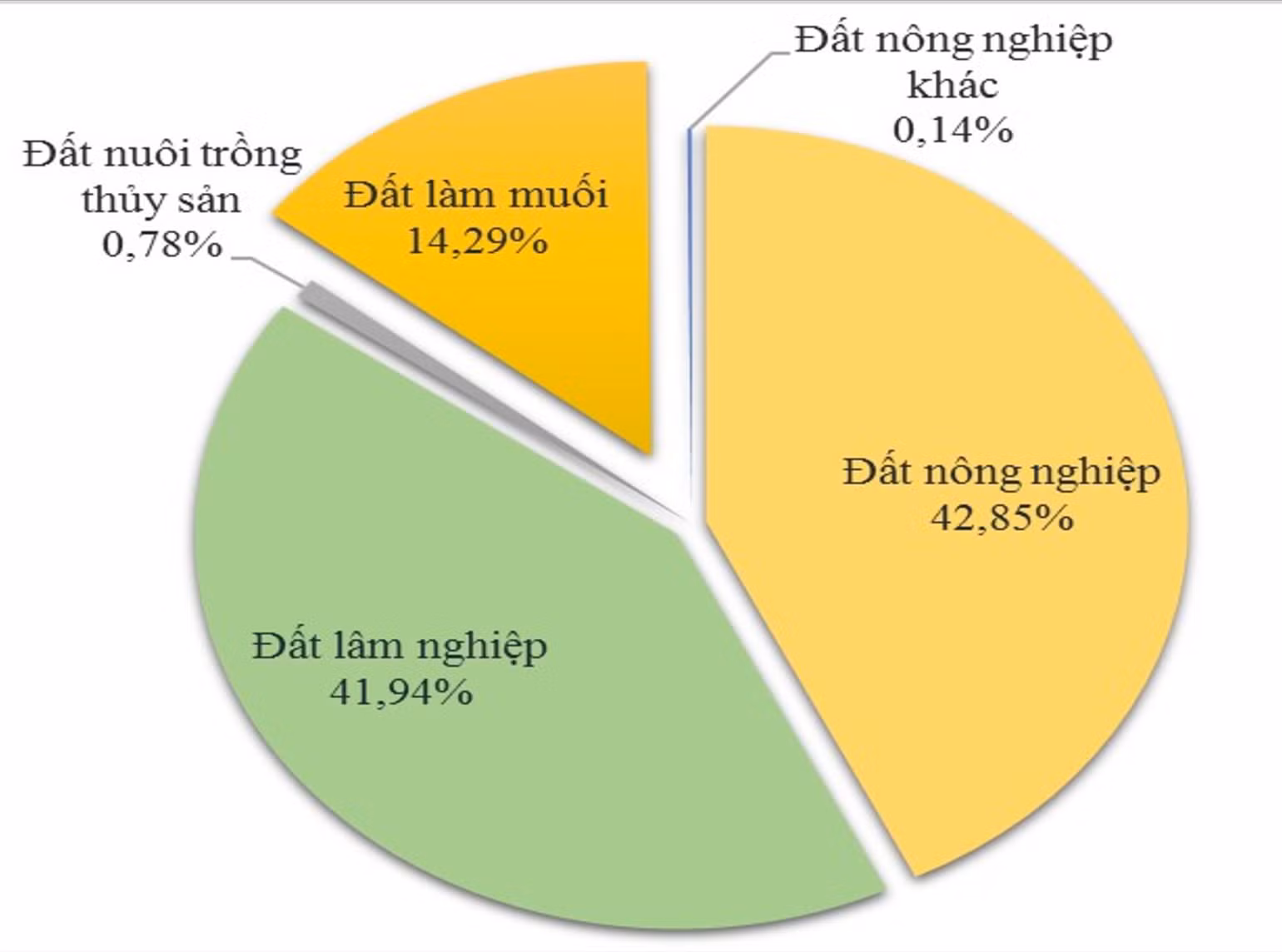. Tỷ lệ phần trăm diện tích các loại đất bị thoái hóa . Tỷ lệ phần trăm diện tích các loại đất bị thoái hóa