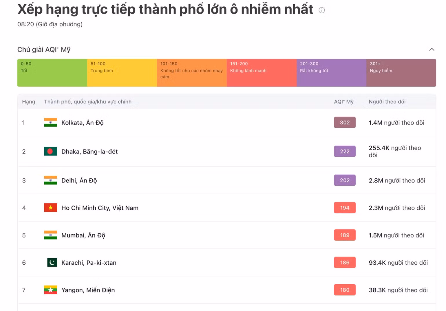 Xếp hạng trực tiếp các thành phố ô nhiễm nhất.