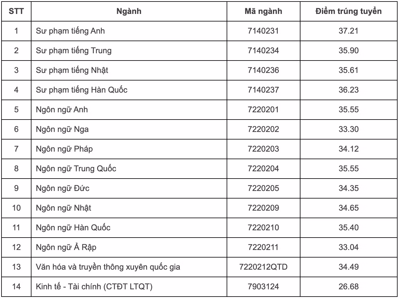Điểm chuẩn của Trường đại học Ngoại ngữ, Đại học Quốc gia Hà Nội năm 2023