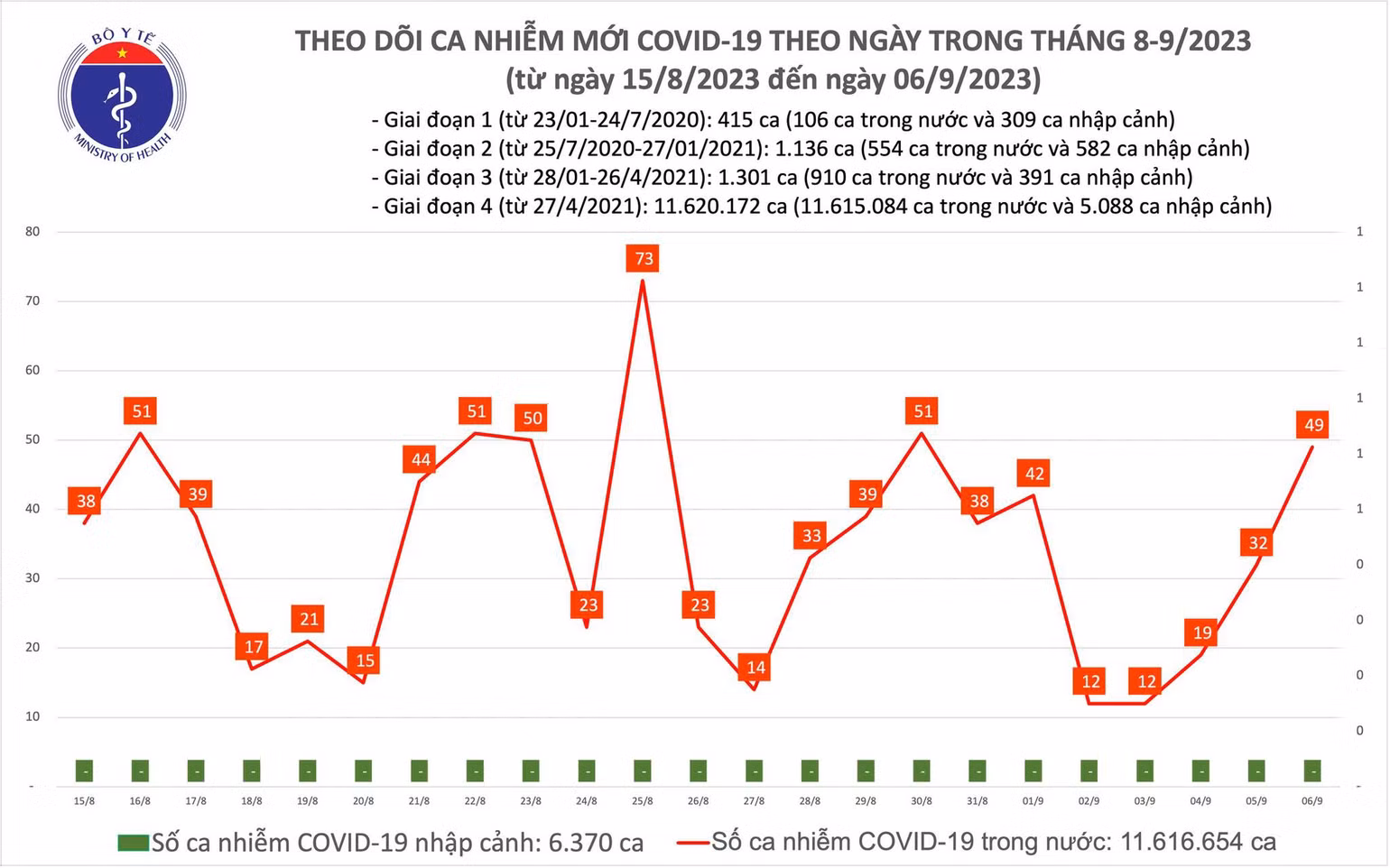 Biểu đồ số ca mắc Covid-19 tại Việt Nam thời gian qua.