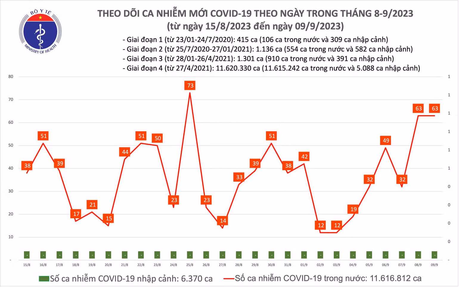 Biểu đồ số ca mắc Covid-19 tại Việt Nam thời gian qua.