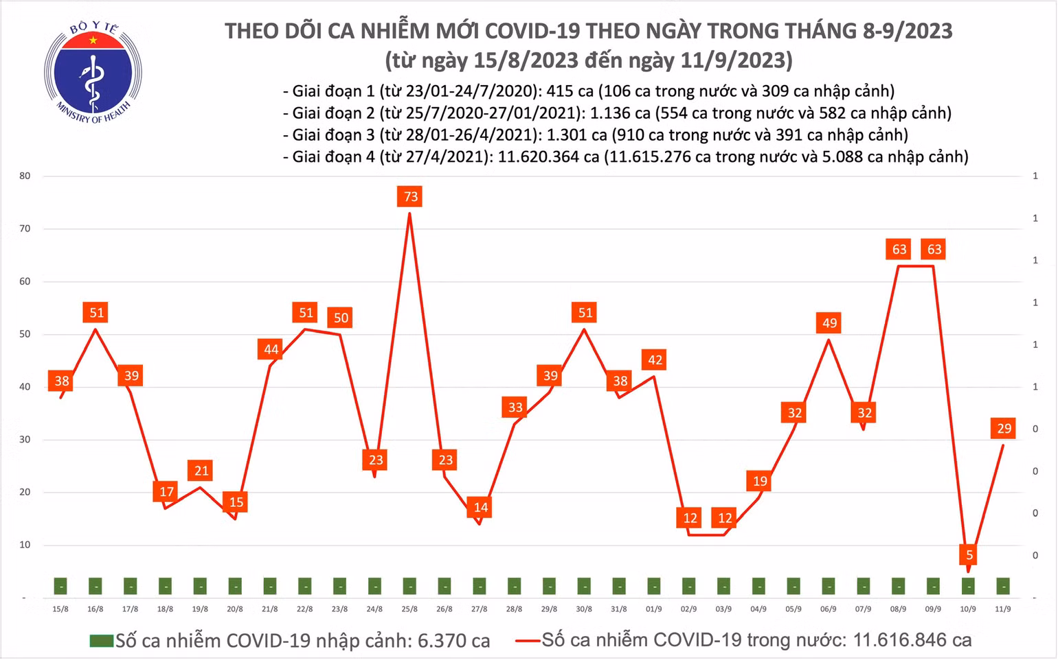 Biểu đồ số ca mắc Covid-19 tại Việt Nam thời gian qua.
