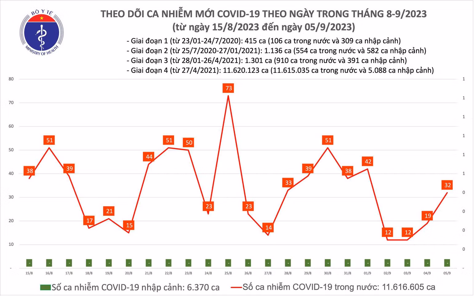 Ngày 5/9: Ca COVID-19 mới và bệnh nhân thở oxy đều tăng - Ảnh 1.