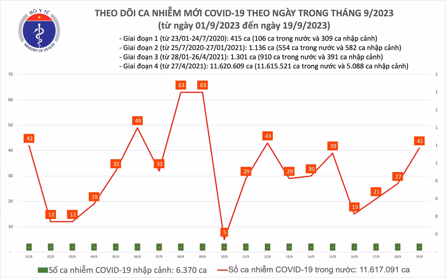 Biểu đồ số ca mắc Covid-19 tại Việt Nam thời gian qua.