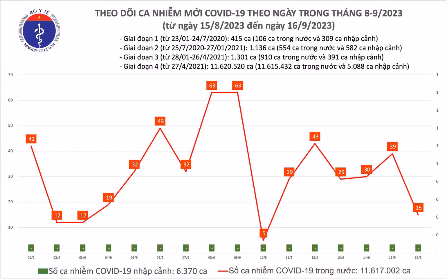Ngày 16/9: Ca COVID-19 mới giảm, 2 bệnh nhân thở oxy - Ảnh 1. Biểu đồ số ca mắc Covid-19 tại Việt Nam thời gian qua.
