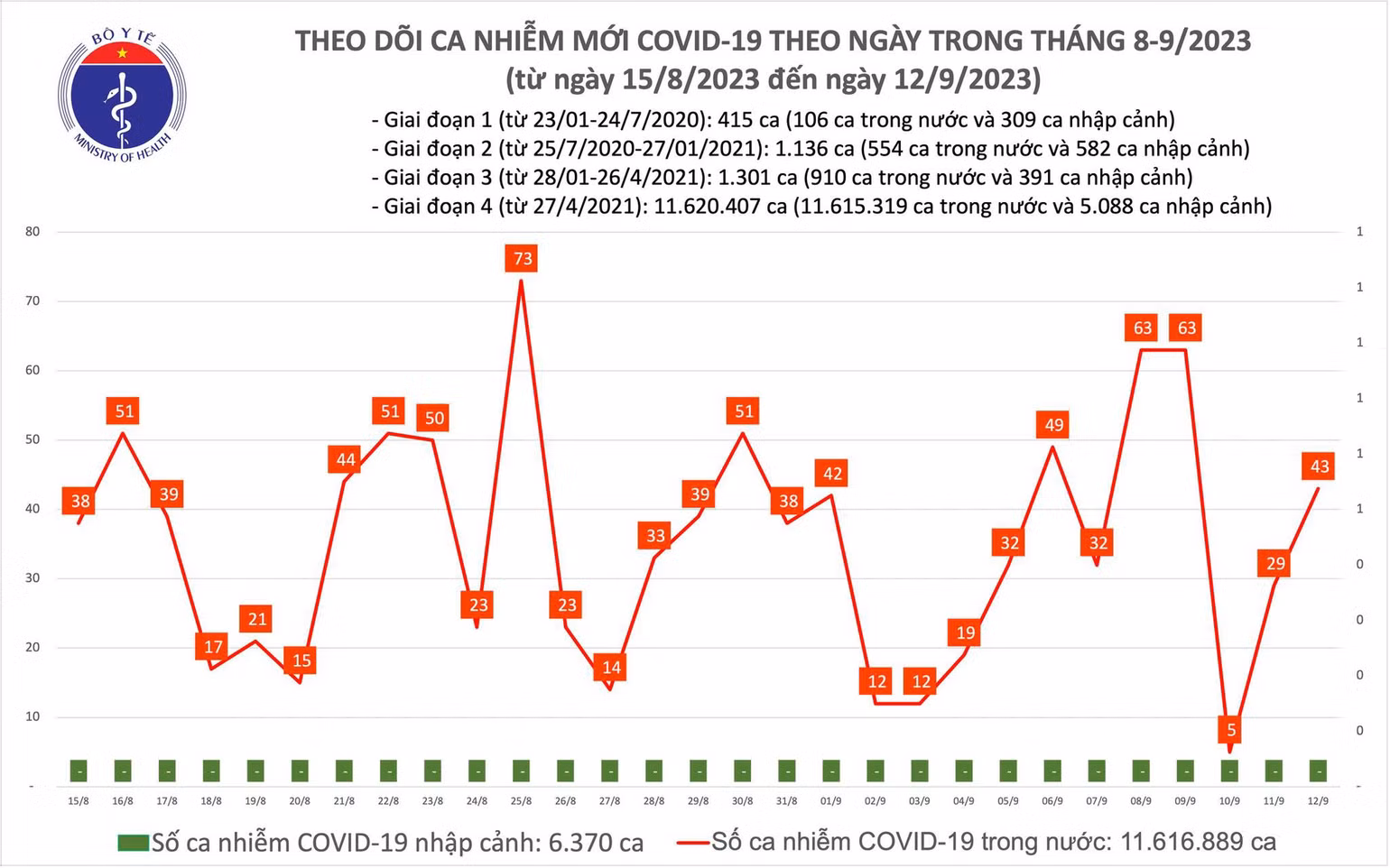 Biểu đồ số ca mắc Covid-19 tại Việt Nam thời gian qua.