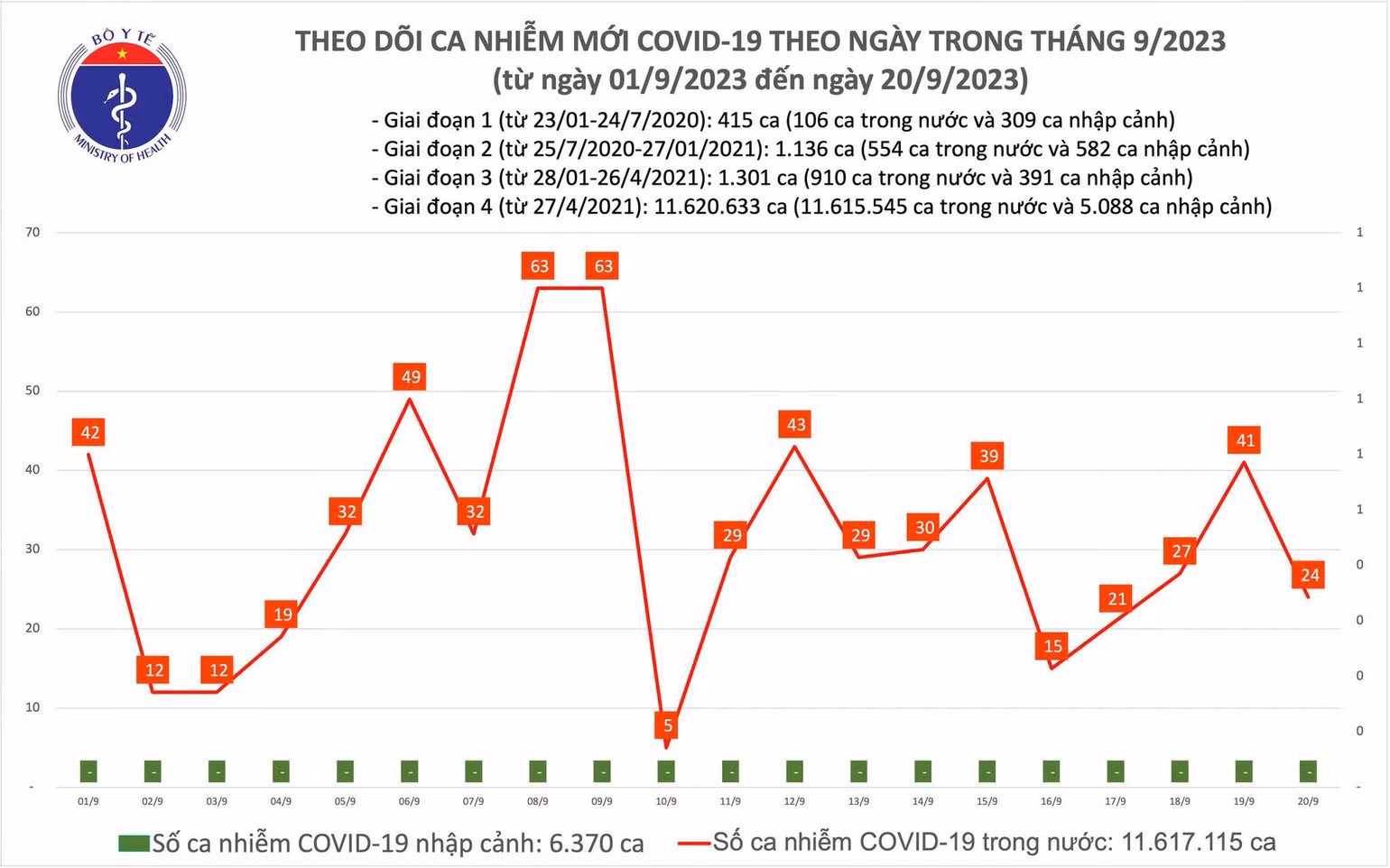 Biểu đồ số ca mắc Covid-19 tại Việt Nam thời gian qua.