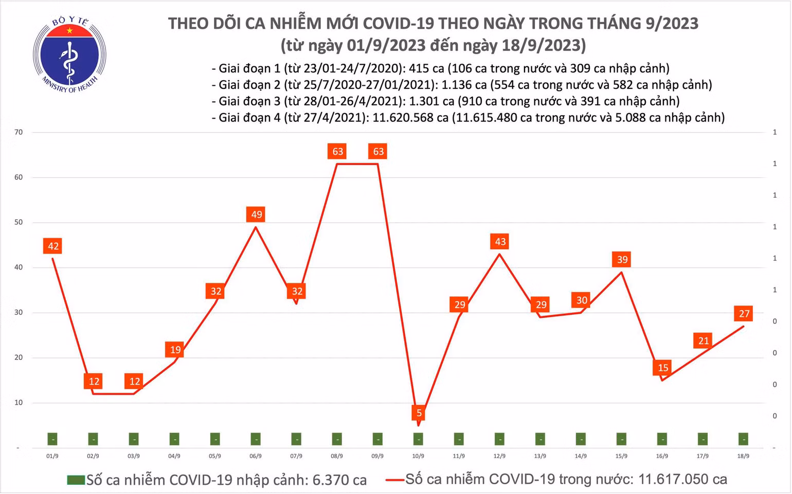 Ngày 18/9: Số mắc COVID-19 tiếp tục tăng nhẹ, lên 27 ca - Ảnh 1. Biểu đồ số ca mắc Covid-19 tại Việt Nam thời gian qua.