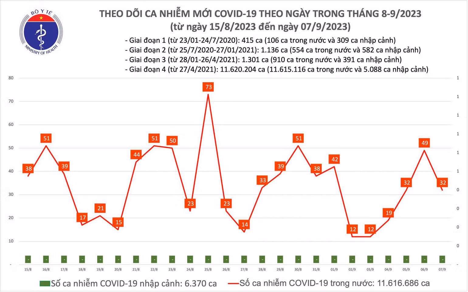 Ngày 7/9: Có 32 ca COVID-19 mới - Ảnh 1. Biểu đồ số ca mắc Covid-19 tại Việt Nam thời gian qua.