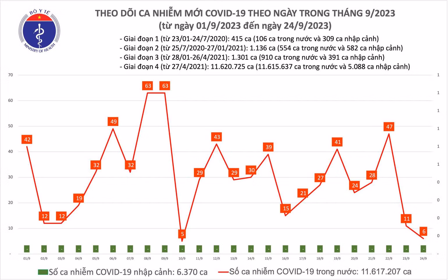 Ngày 24/9: Ca COVID-19 mới giảm, bệnh nhân thở oxy tăng - Ảnh 2. Biểu đồ số ca mắc Covid-19 tại Việt Nam thời gian qua.