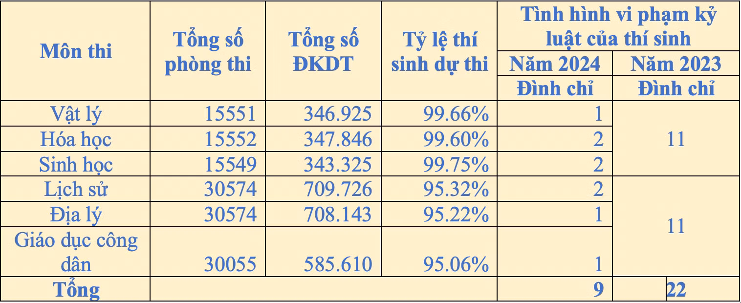 Nguồn: Thường trực Ban Chỉ đạo quốc gia Kỳ thi tốt nghiệp THPT năm 2024