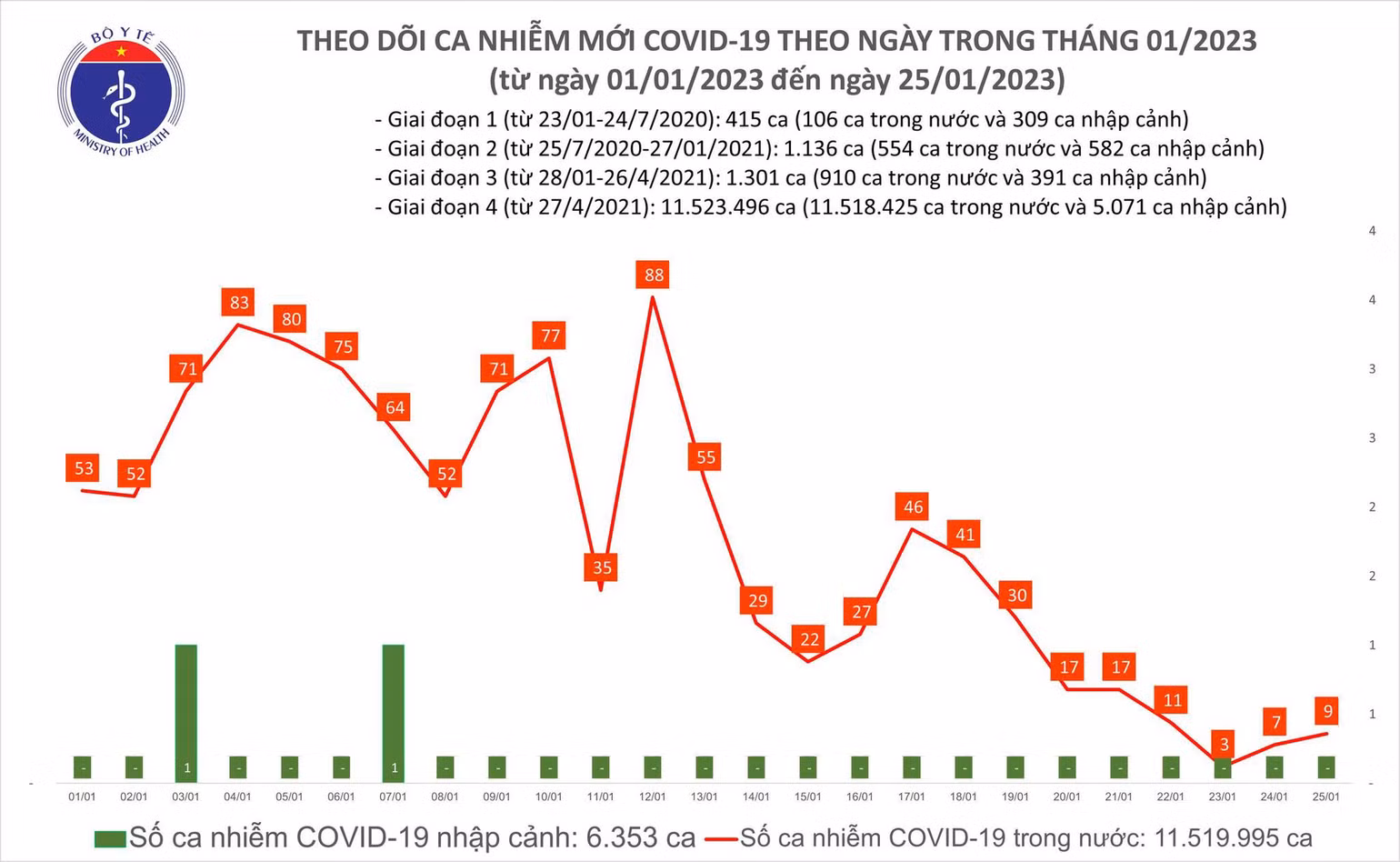 Biểu đồ số ca mắc Covid-19 tại Việt Nam thời gian qua. Biểu đồ số ca mắc Covid-19 tại Việt Nam thời gian qua.