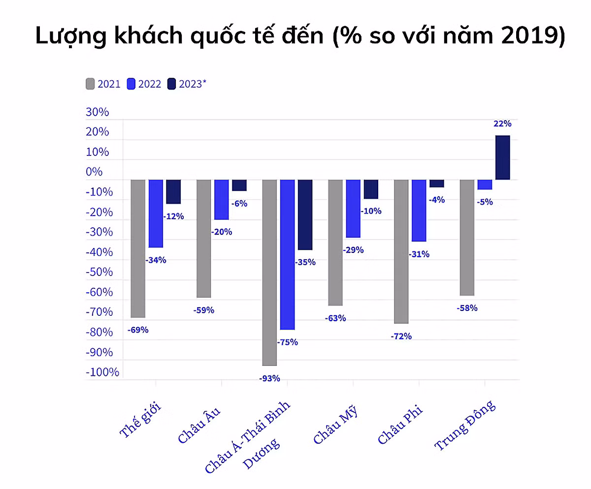 (Nguồn dữ liệu: UNWTO) (Nguồn dữ liệu: UNWTO)