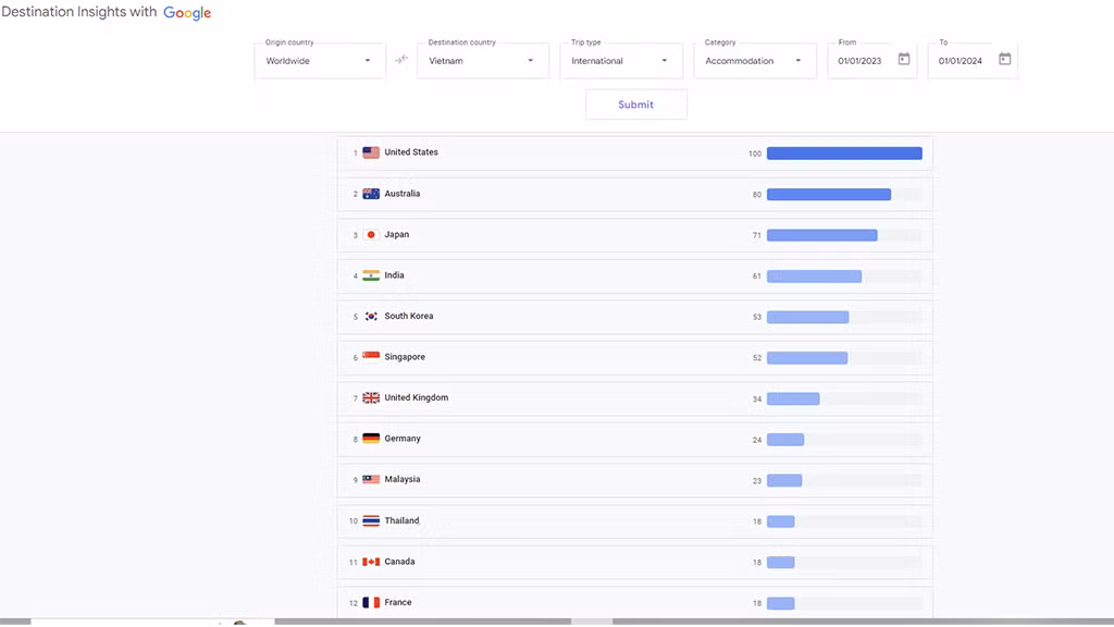 Các thị trường quốc tế tìm kiếm nhiều nhất về du lịch Việt Nam. (Google Destination Insights)