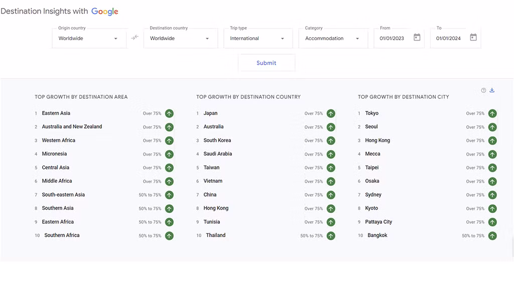 Việt Nam ở vị trí thứ 6 trên bảng xếp hạng toàn cầu. (Google Destination Insights)