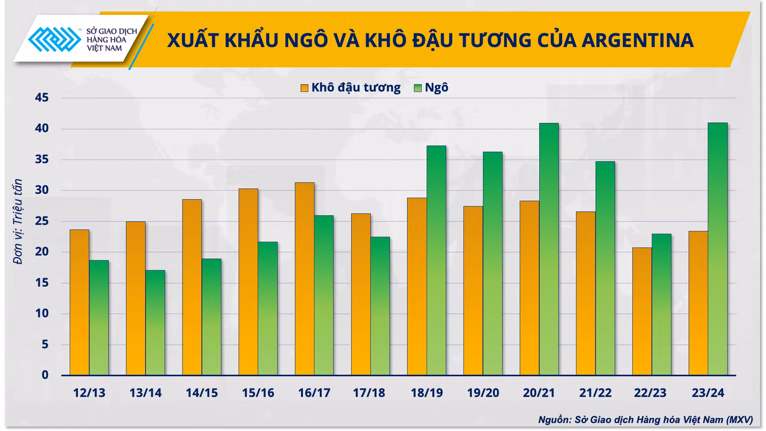 Xuất khẩu ngô và khô đậu tương hằng năm của Argentina Xuất khẩu ngô và khô đậu tương hằng năm của Argentina