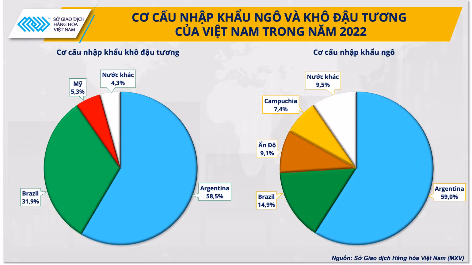 Cơ cấu nhập khẩu ngô và khô đậu tương của Việt Nam trong năm 2022 Cơ cấu nhập khẩu ngô và khô đậu tương của Việt Nam trong năm 2022