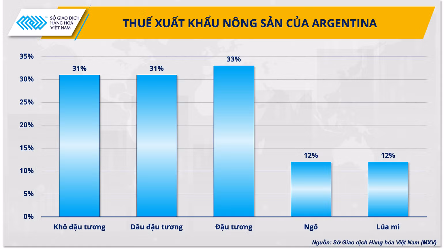 Mức thuế xuất khẩu các loại nông sản của Argentina Mức thuế xuất khẩu các loại nông sản của Argentina
