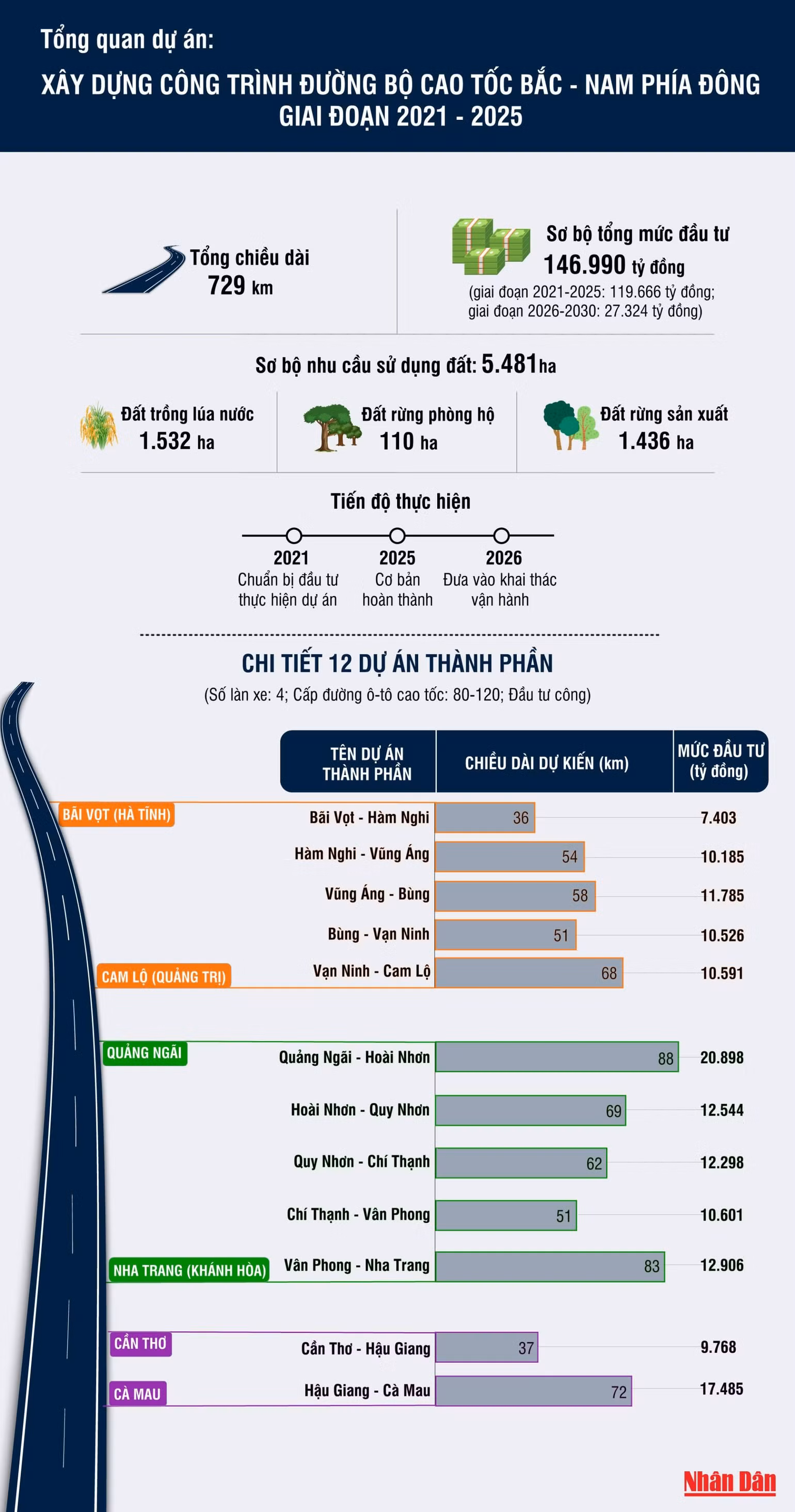 Tổng quan dự án đường cao tốc bắc - nam phía đông giai đoạn 2021-2025 -0