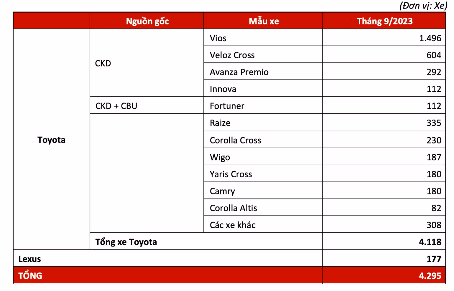 Thống kê các mẫu xe của Toyota được bán ra trong tháng 9 năm 2023, cùng 177 xe Lexus. Thống kê các mẫu xe của Toyota được bán ra trong tháng 9 năm 2023, cùng 177 xe Lexus.
