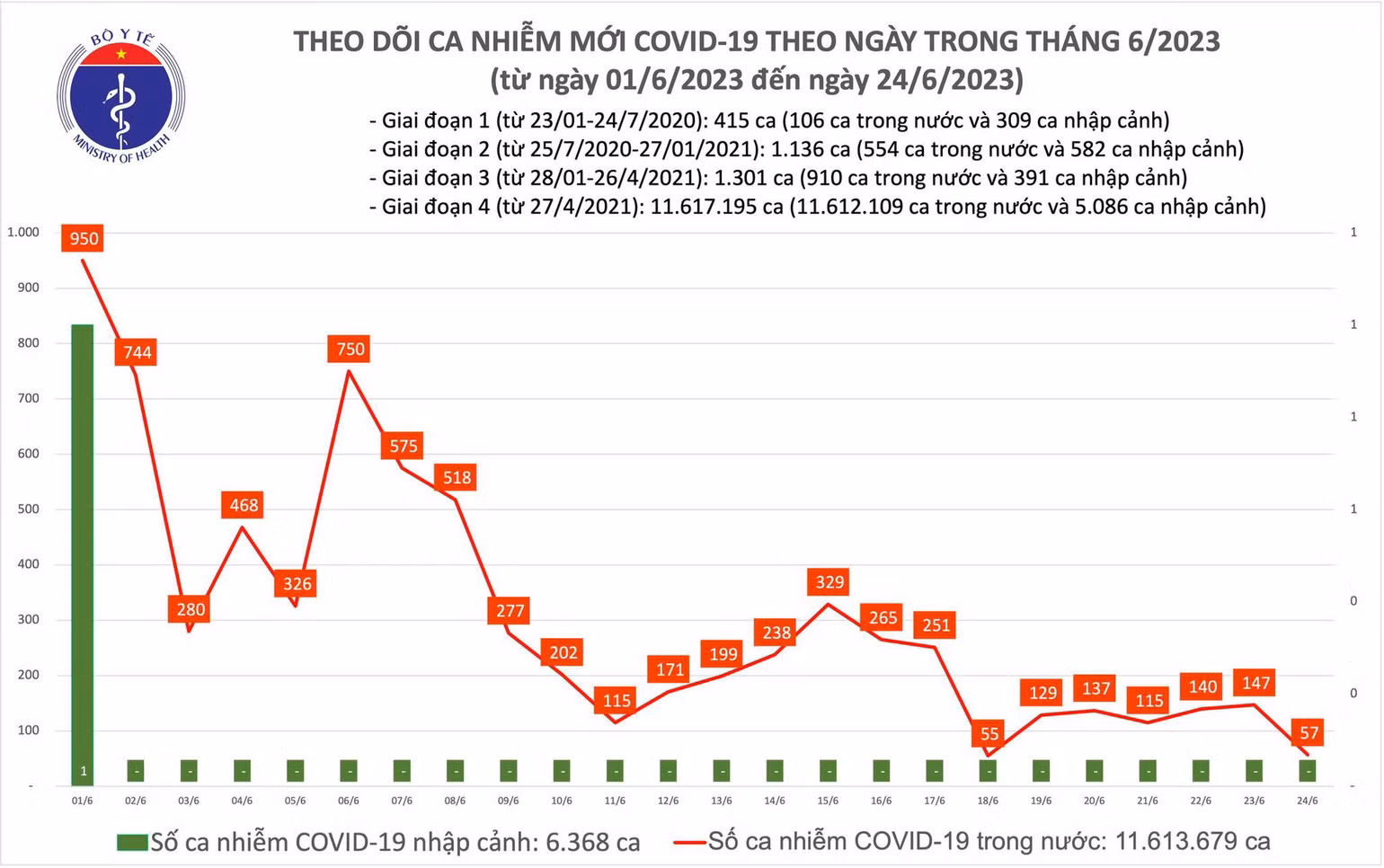 Ngày 24/6: Có 57 ca mắc COVID-19 mới, thấp nhất gần 1 tuần qua - Ảnh 1. Biểu đồ số ca mắc Covid-19 tại Việt Nam thời gian qua.