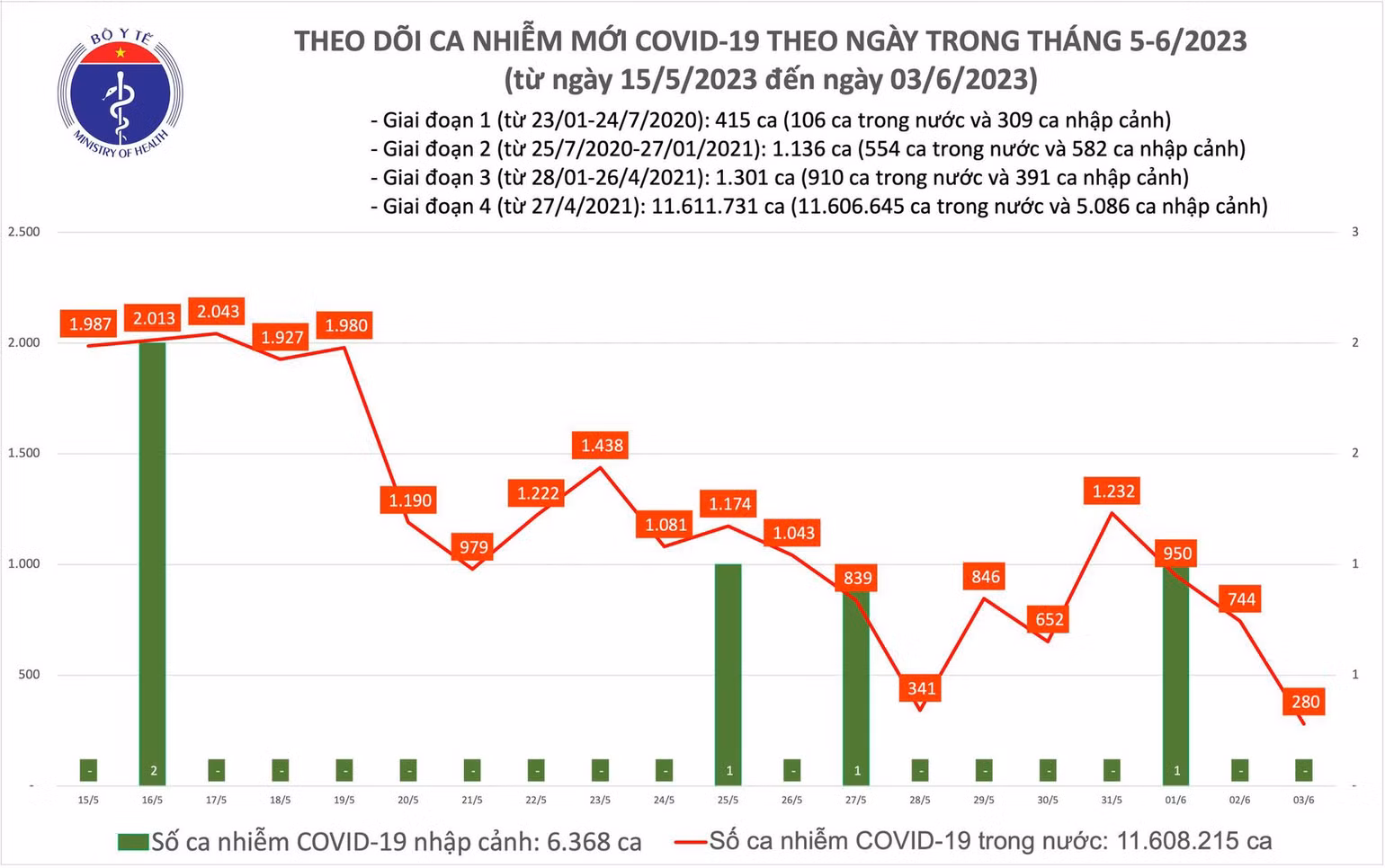 Ngày 3/6: Ca COVID-19 mới giảm còn 280 - Ảnh 1. Biểu đồ số ca mắc Covid-19 mới tại Việt Nam thời gian qua.