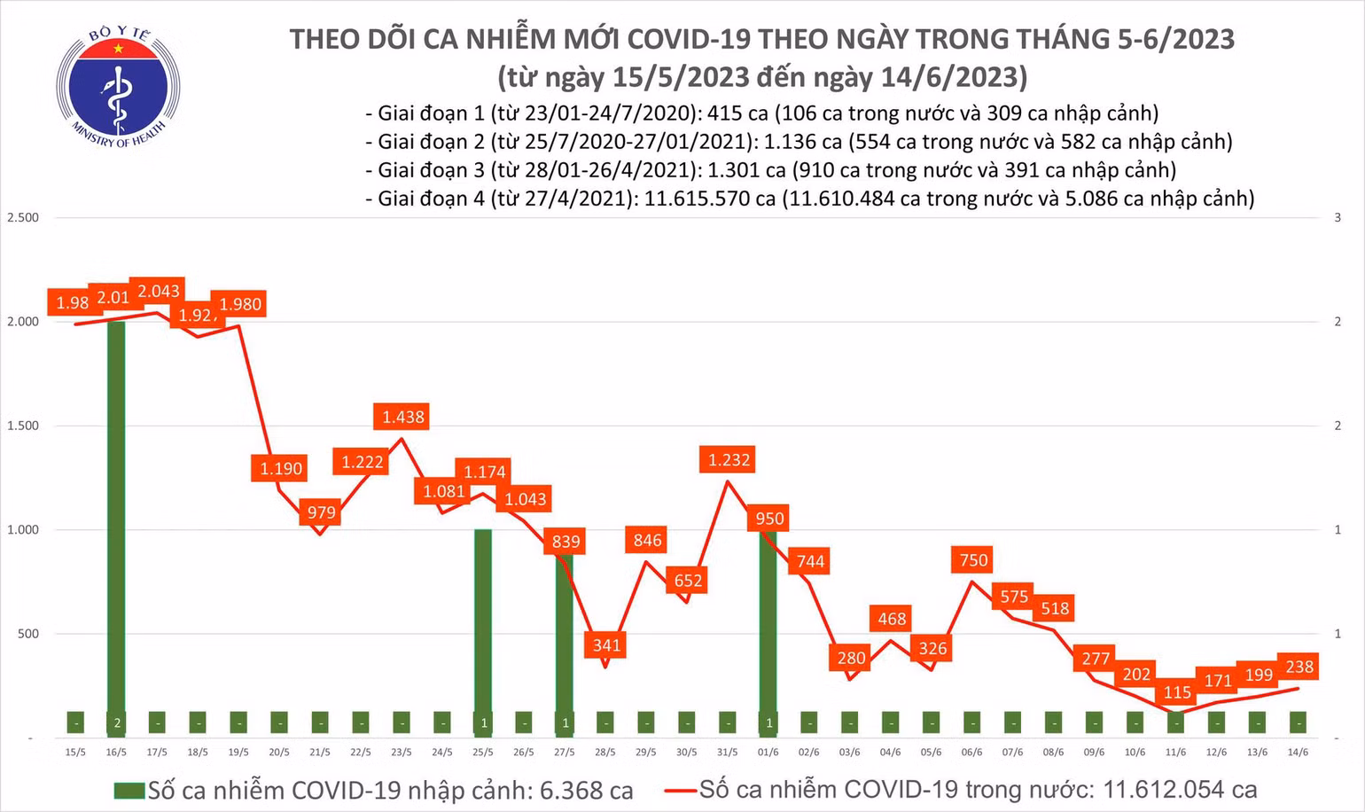 Ngày 14/6: Ca COVID-19 mới tăng lên 238 - Ảnh 2. Ngày 14/6, ca Covid-19 mới tăng lên 238 ảnh 1