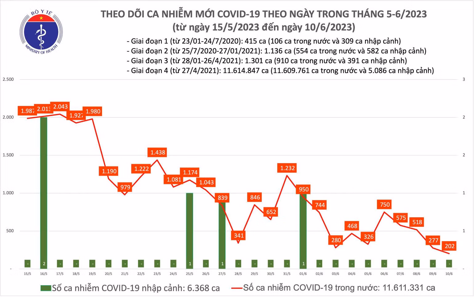 Ngày 10/6: Ca COVID-19 giảm còn 202, thấp nhất gần 2 tháng qua - Ảnh 2. Biểu đồ số ca mắc Covid-19 tại Việt Nam thời gian qua.