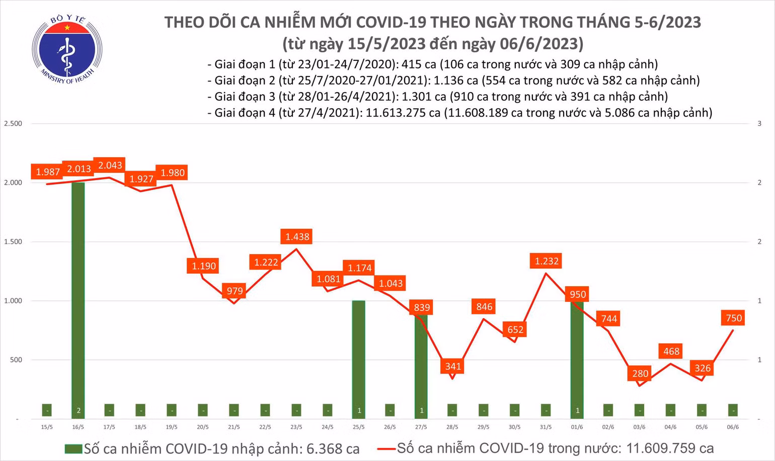 Biểu đồ số ca mắc Covid-19 tại Việt Nam thời gian qua.