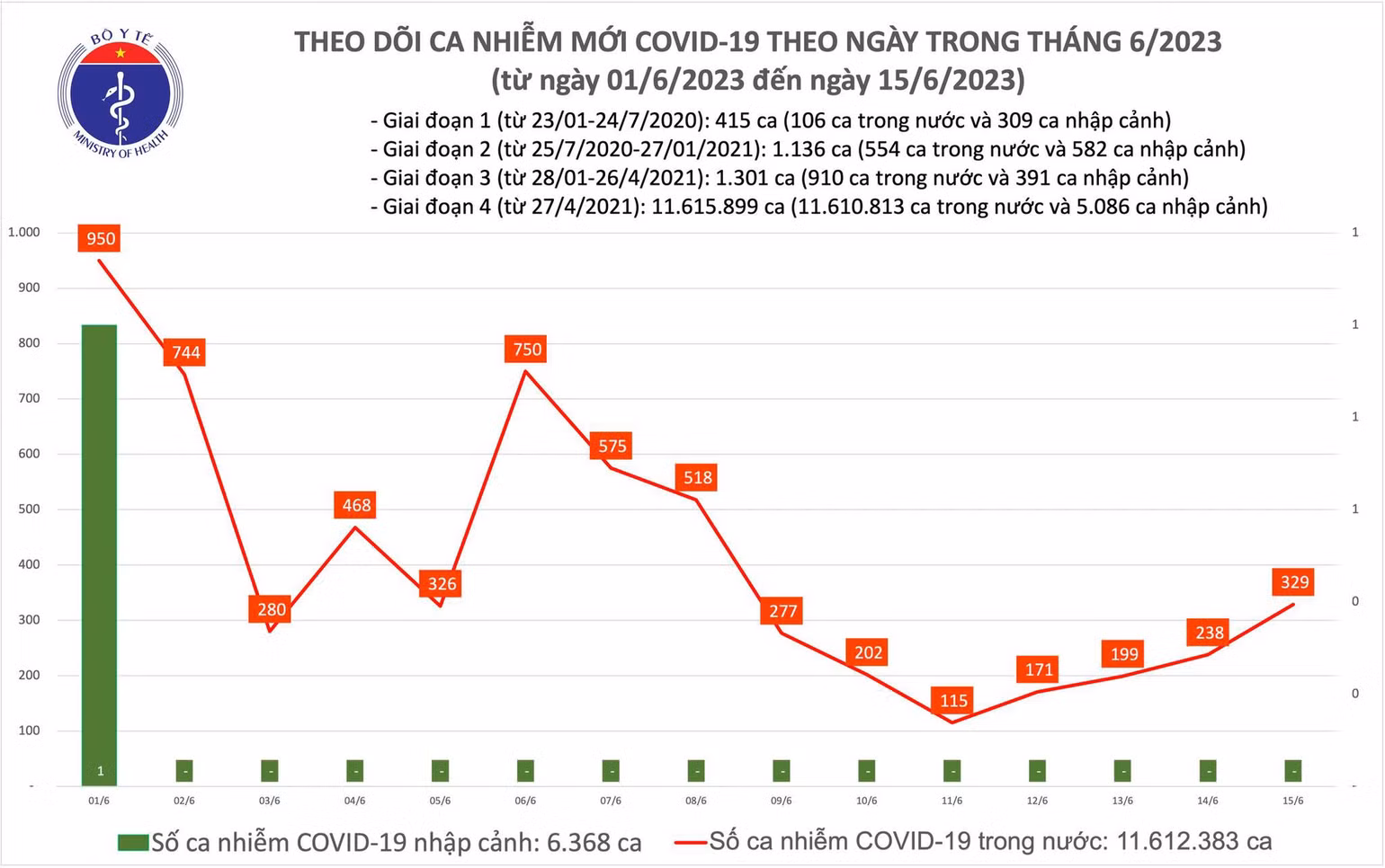 Biểu đồ số ca mắc Covid-19 tại Việt Nam thời gian qua.